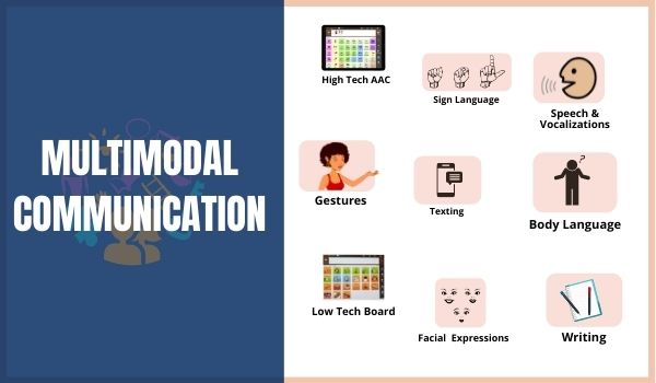 Multimodal communication in AAC